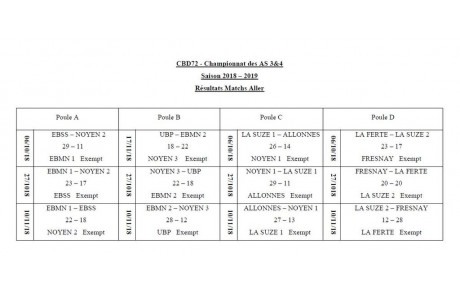 Résultats matchs aller championnat des AS Sarthe